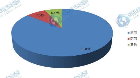 2016年不同應用領域電動輪椅銷量市場份額