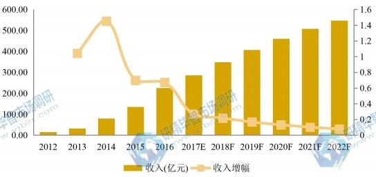 中國市場大理石瓷磚2012-2022年產(chǎn)值及增長率