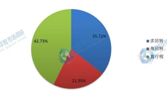 2016年全球不同種類電動執(zhí)行器產(chǎn)量市場份額