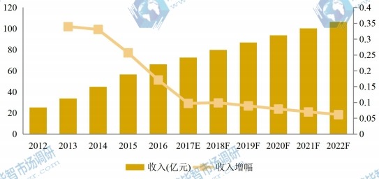 歐洲市場大理石瓷磚2012-2022年產(chǎn)值及增長率