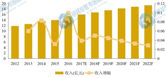 日本市場大理石瓷磚2012-2022年產(chǎn)值及增長率
