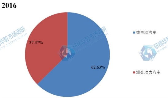 2016年中國不同應(yīng)用電動汽車車載充電器銷量市場份額