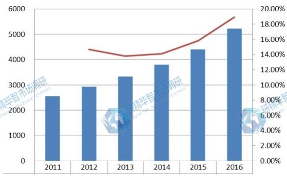 日本2011-2016年美容電器銷量（千臺）及增長率