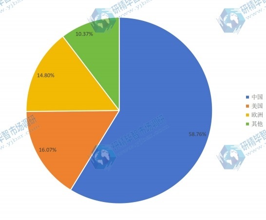 全球不同地區(qū)2016年牡丹精油消費(fèi)量市場份額