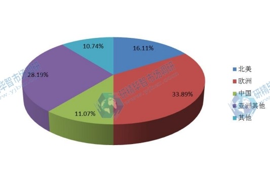 2016年全球主要地區(qū)低空監(jiān)視雷達消費量