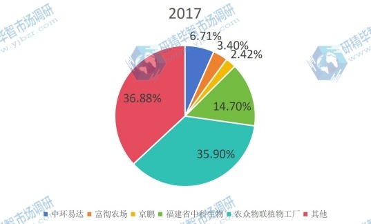 2017年中國(guó)垂直農(nóng)場(chǎng)Top5廠商市場(chǎng)份額