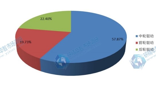 2016年不同種類電動輪椅銷量市場份額
