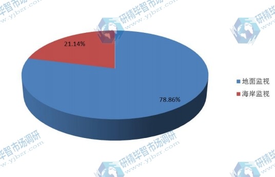 2016應用領域低空監(jiān)視雷達消費量份額