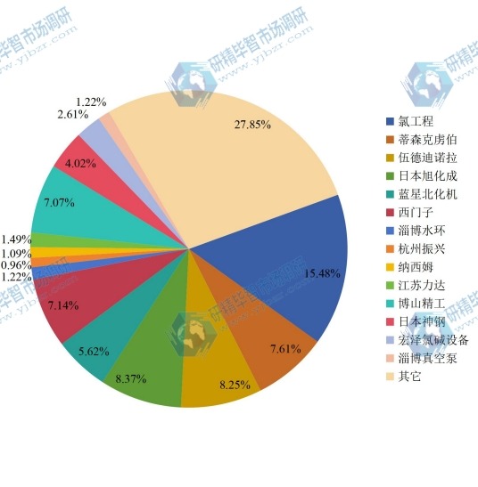 全球氯堿專用設備主流企業(yè)2016年產(chǎn)值份額