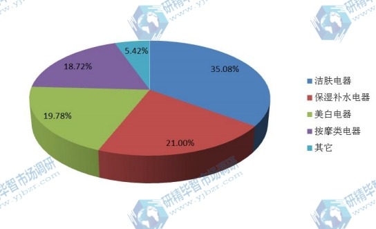 2015年全球不同種類美容電器產(chǎn)量市場份額