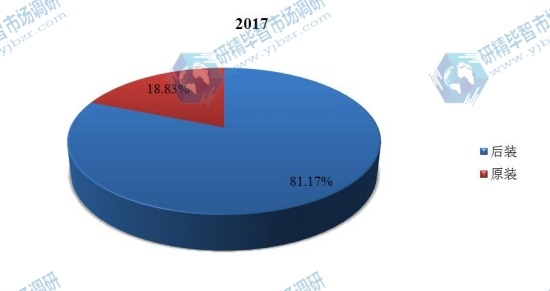 2017年全球汽車火花塞主要應(yīng)用銷量份額