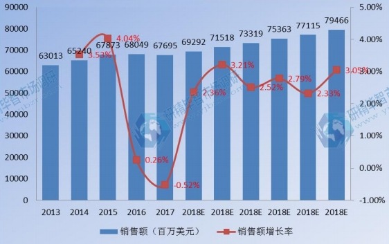 2013-2023年北美衛(wèi)星通信銷售額及增長(zhǎng)率