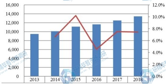 中國主要地區(qū)汽車火花塞產(chǎn)值及增長率（2013-2018年）