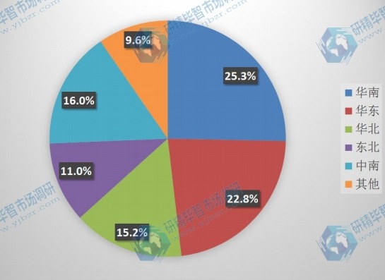 中國不同地區(qū)2016年微特電機(jī)消費(fèi)量市場份額