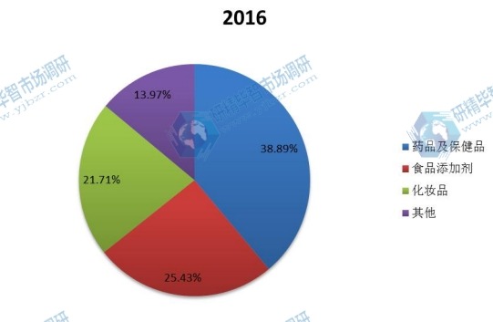 全球2016年提取中藥不同應用領域銷量市場份額