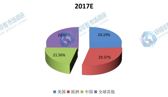 全球主要地區(qū)2017年氣霧劑消費(fèi)量份額