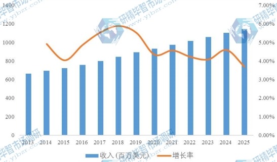 中國汽車智能鑰匙2013-2025年收入及增長率