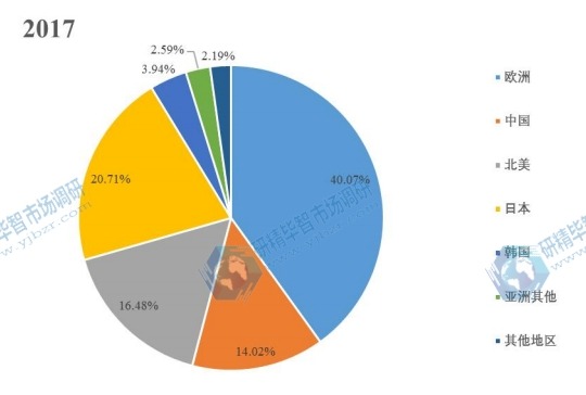 全球主要地區(qū)汽車智能鑰匙收入份額2017