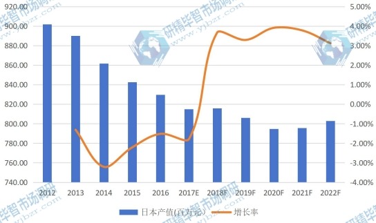 日本市場碳酸氫鈉（小蘇打）2012-2022年產(chǎn)值及增長率