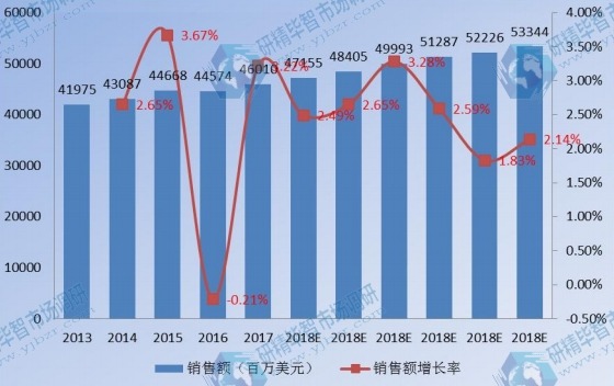 歐洲衛(wèi)星通信銷售額及增長(zhǎng)率(2013-2023)