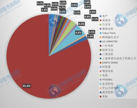 中國2016年微特電機(jī)主要企業(yè)銷量市場份額
