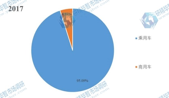 全球2017年汽車智能鑰匙不同應用領域消費量市場份額