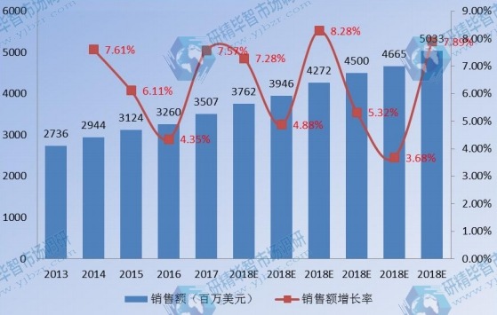 中國(guó)衛(wèi)星通信銷售額及增長(zhǎng)率(2013-2023)