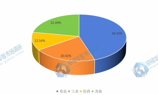 2016年全球不同應用領域碳酸氫鈉（小蘇打）消費量生產(chǎn)份額