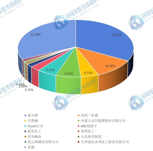 2016全球市場碳酸氫鈉（小蘇打）主要廠商產(chǎn)值份額