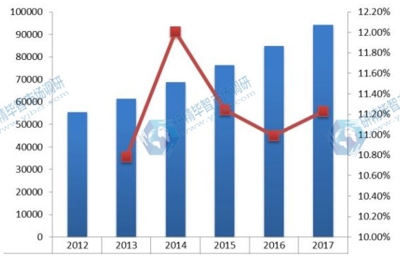 中國2012-2017年提取中藥銷量（噸）及增長率