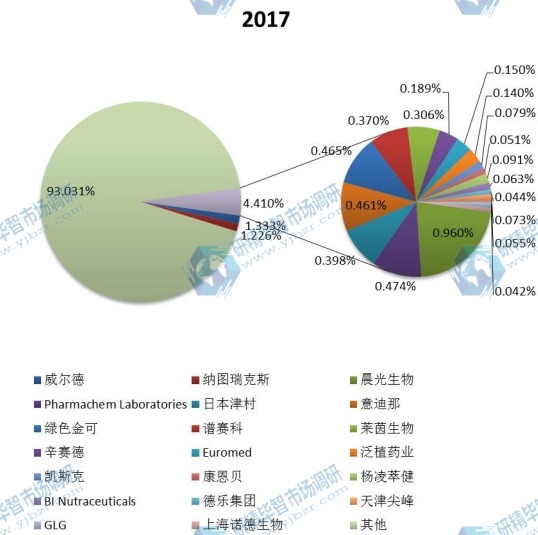 全球2017年主流企業(yè)產(chǎn)量市場份額