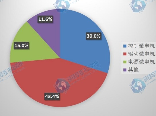 2015年中國不同種類微特電機(jī)產(chǎn)量市場份額