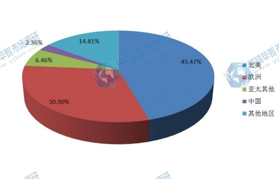 2017中國(guó)衛(wèi)星通信銷售額占全球市場(chǎng)份額