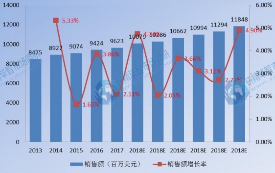 亞太其他衛(wèi)星通信銷售額及增長(zhǎng)率(2013-2023)