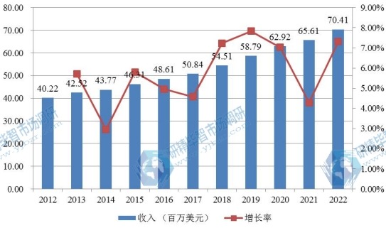 日本市場嬰兒保溫箱2012-2022年產(chǎn)值及增長率