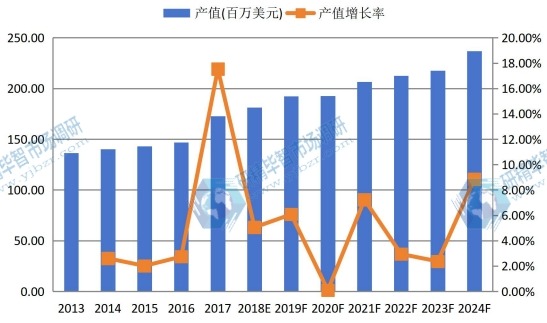 日本市場液晶電視用導光板2013-2024年產(chǎn)值及增長率
