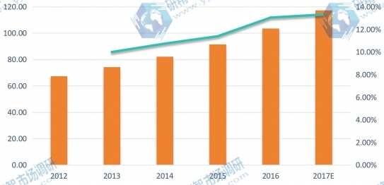 北美市場無線智能照明控制系統(tǒng)2012-2017E年消費量、增長率