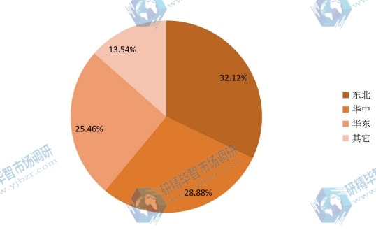 中國主要區(qū)域2015年S-環(huán)氧氯丙烷銷售額份額