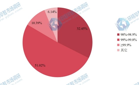 中國2015年S-環(huán)氧氯丙烷不同類型產(chǎn)品產(chǎn)量份額