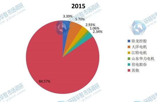中國(guó)2015年變頻調(diào)速電機(jī)主要企業(yè)產(chǎn)量市場(chǎng)份額