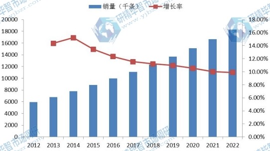 中國市場心血管導管2012-2022年銷量（千條）增長率