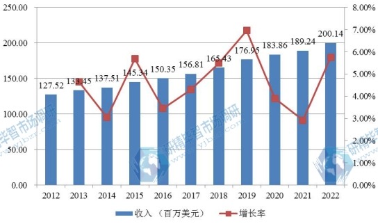 北美市場嬰兒保溫箱2012-2022年產(chǎn)值及增長率