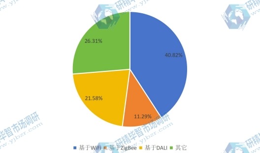 2016年全球各類無線智能照明控制系統(tǒng)產(chǎn)量市場份額