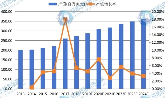 中國市場液晶電視用導光板2013-2024年產(chǎn)值及增長率