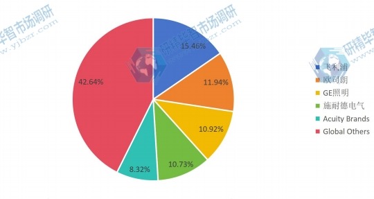 全球無線智能照明控制系統(tǒng)2016年前五名制造商產(chǎn)量份額