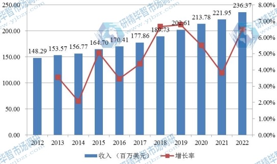 歐洲市場嬰兒保溫箱2012-2022年產(chǎn)值及增長率