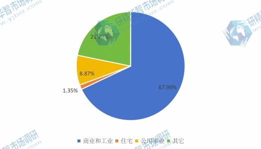2016年無線智能照明控制系統(tǒng)應用銷量份額圖