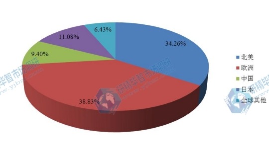 全球主要地區(qū)嬰兒保溫箱2016年產(chǎn)值市場份額
