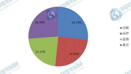 2016全球市場心血管導管主要應(yīng)用市場份額