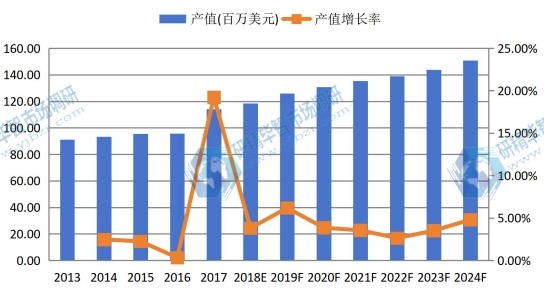 韓國市場液晶電視用導光板2013-2024年產(chǎn)值及增長率